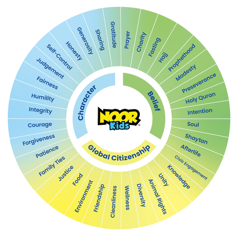 A 36-Theme Curriculum